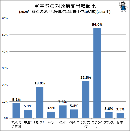 ↑ 軍事費の対政府支出総額比(2024年時点の米ドル換算で軍事費上位10か国)(2024年)