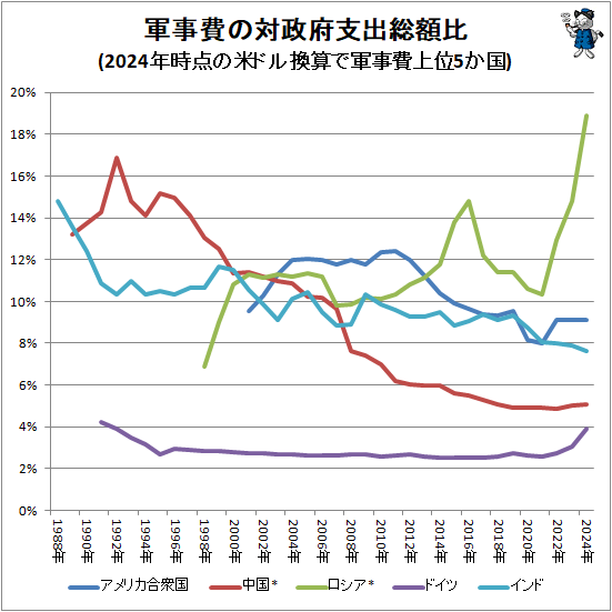 ↑ 軍事費の対政府支出総額比(2024年時点の米ドル換算で軍事費上位5か国)
