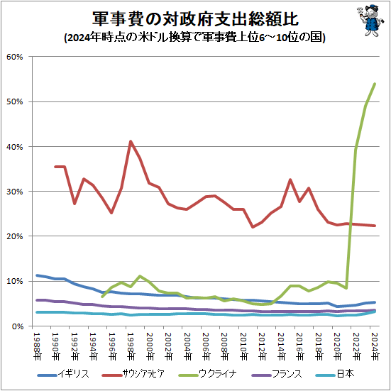 ↑ 軍事費の対政府支出総額比(2024年時点の米ドル換算で軍事費上位6-10位の国)