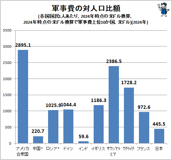 ↑ 軍事費の対人口比額(各国国民1人あたり、2024年時点の米ドル換算、2024年時点の米ドル換算で軍事費上位10か国、米ドル)(2024年)