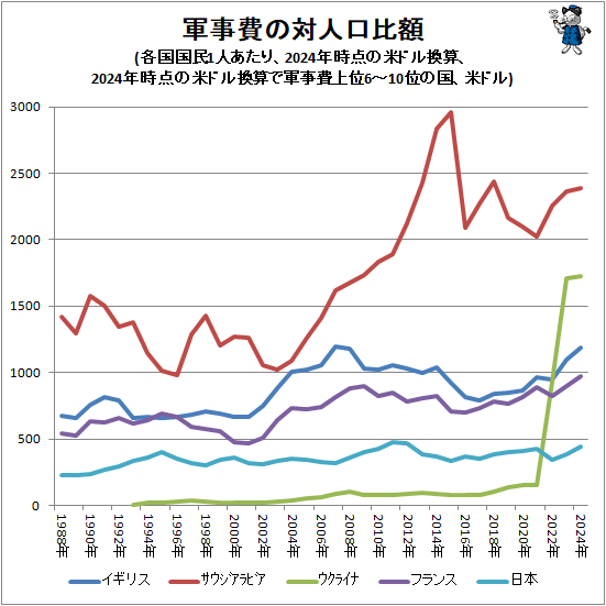 ↑ 軍事費の対人口比額(各国国民1人あたり、2024年時点の米ドル換算、2023年時点の米ドル換算で軍事費上位6-10位の国、米ドル)