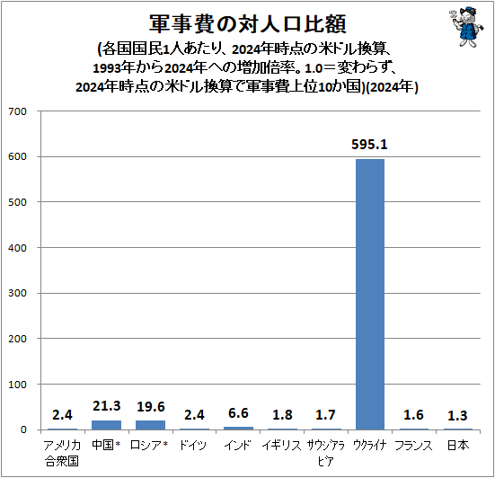 ↑ 軍事費の対人口比額(各国国民1人あたり、2024年時点の米ドル換算、1993年から2024年への増加倍率。1.0=変わらず、2024年時点の米ドル換算で軍事費上位10か国)
