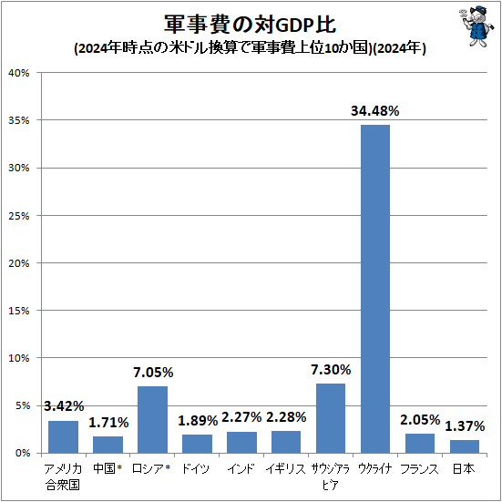 ↑ 軍事費の対GDP比(2024年時点の米ドル換算で軍事費上位10か国)(2024年)