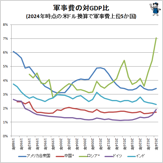 ↑ 軍事費の対GDP比(2024年時点の米ドル換算で軍事費上位5か国)