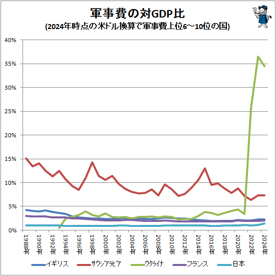 ↑ 軍事費の対GDP比(2024年時点の米ドル換算で軍事費上位6-10位の国)