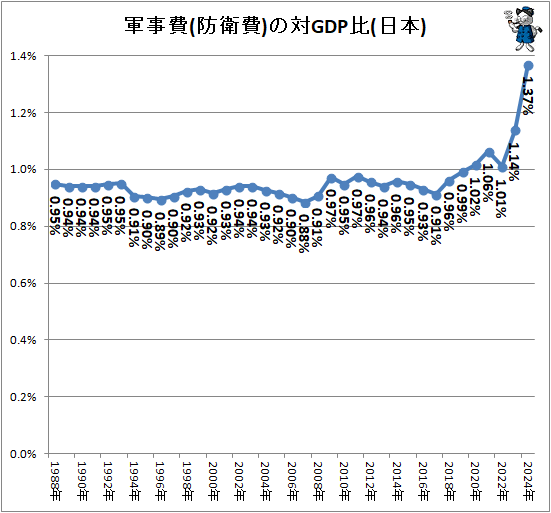 ↑ 軍事費(防衛費)の対GDP比(日本)