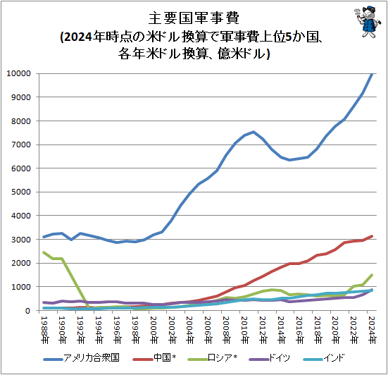 ↑ 主要国軍事費(2024年時点の米ドル換算で軍事費上位5か国、各年米ドル換算、億米ドル)