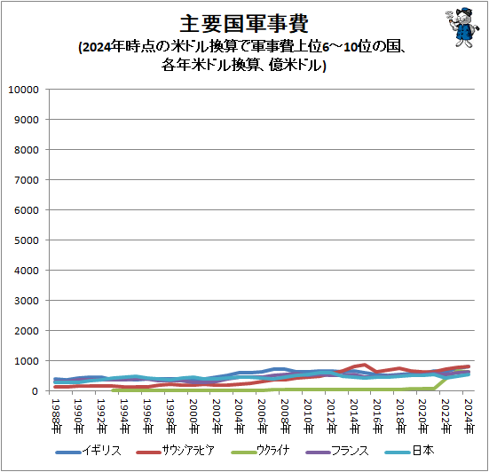 ↑ 主要国軍事費(2024年時点の米ドル換算で軍事費上位6-10位の国、各年米ドル換算、億米ドル)