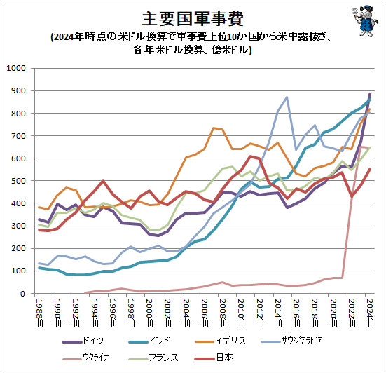 ↑ 主要国軍事費(2024年時点の米ドル換算で軍事費上位10か国から米中露抜き、各年米ドル換算、億米ドル)