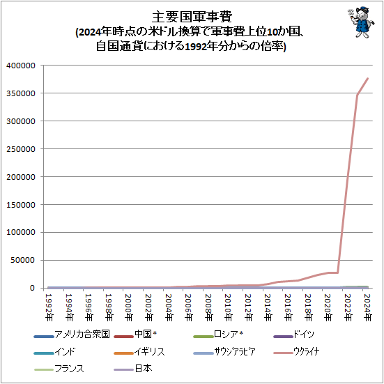 ↑ 主要国軍事費(2024年時点の米ドル換算で軍事費上位10か国、自国通貨における1992年分からの倍率)