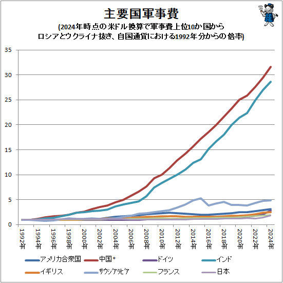 ↑ 主要国軍事費(2024年時点の米ドル換算で軍事費上位10か国からロシアとウクライナ抜き、自国通貨における1992年分からの倍率)