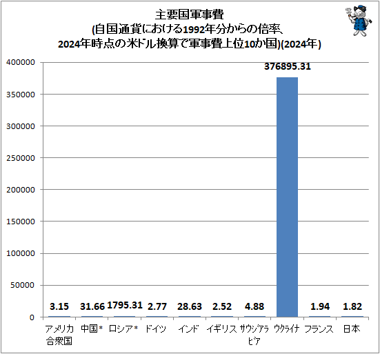 ↑ 主要国軍事費(自国通貨における1992年分からの倍率、2024年時点の米ドル換算で軍事費上位10か国)(2024年)