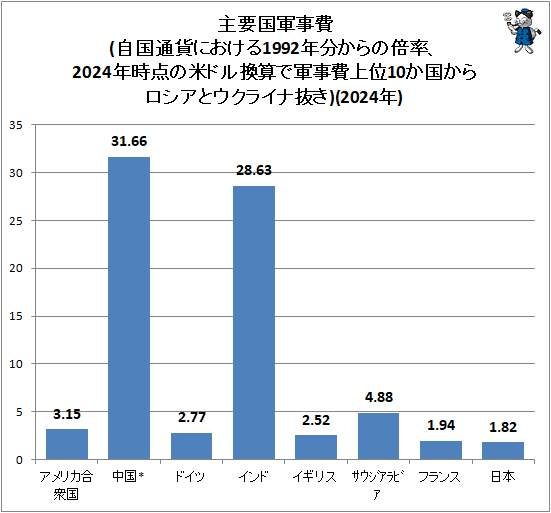 ↑ 主要国軍事費(自国通貨における1992年分からの倍率、2024年時点の米ドル換算で軍事費上位10か国からロシアとウクライナ抜き)(2024年)