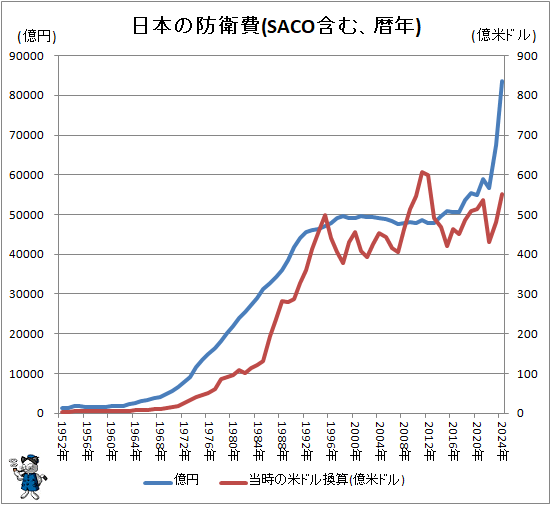 ↑ 日本の防衛費(SACO含む、暦年)