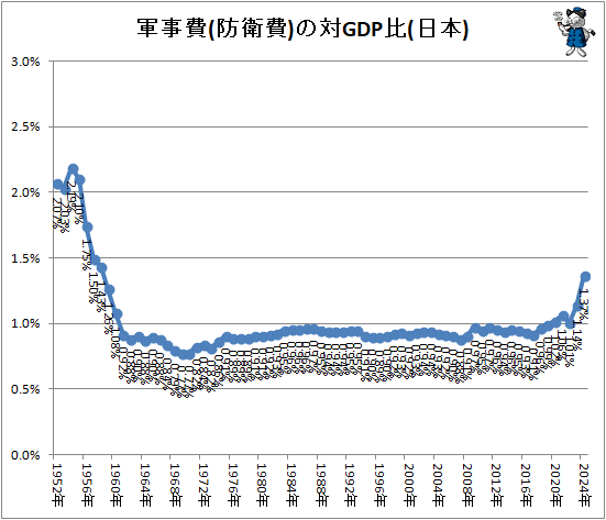 ↑ 軍事費(防衛費)の対GDP比(日本)