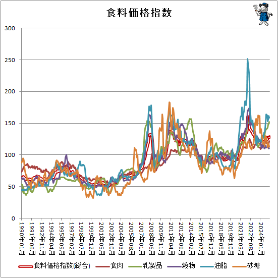 ↑ 食料価格指数