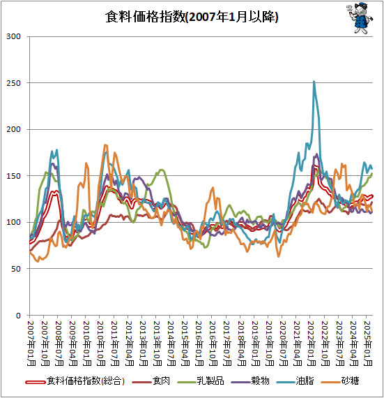 ↑ 食料価格指数(2007年1月以降)
