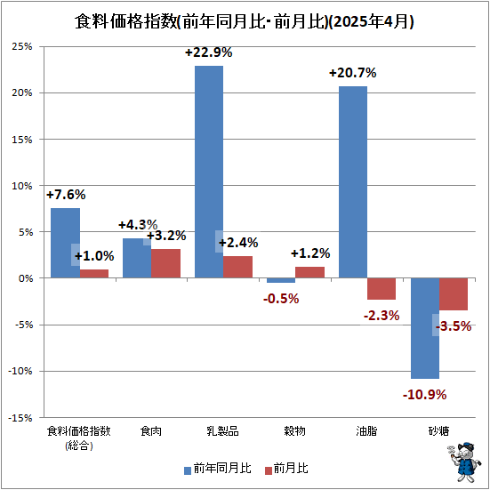↑ 食料価格指数(前年同月比・前月比)(2025年4月)