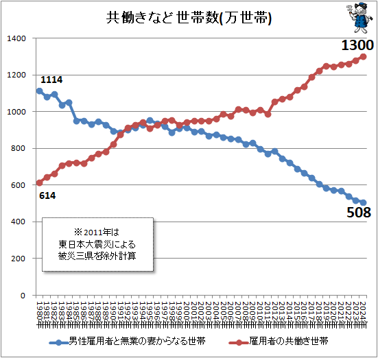 ↑ 共働きなど世帯数(万世帯)