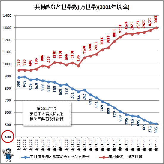 ↑ 共働きなど世帯数(万世帯)(2001年以降)