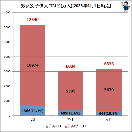 ↑ 男女別子供人口など(万人)(2025年4月1日時点)