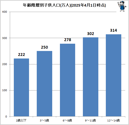 ↑ 年齢階層別子供人口(万人)(2025年4月1日時点)