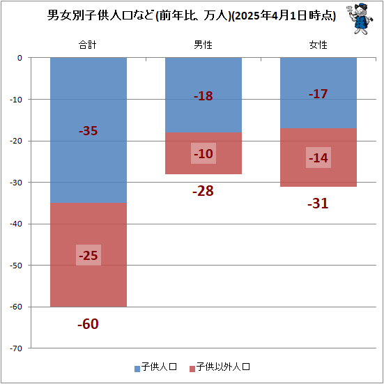 ↑ 男女別子供人口など(前年比、万人)(2025年4月1日時点)