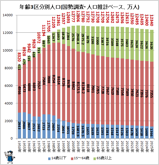 ↑ 年齢3区分別人口(国勢調査・人口推計ベース、万人)