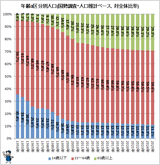 ↑ 年齢3区分別人口(国勢調査・人口推計ベース、対全体比率)