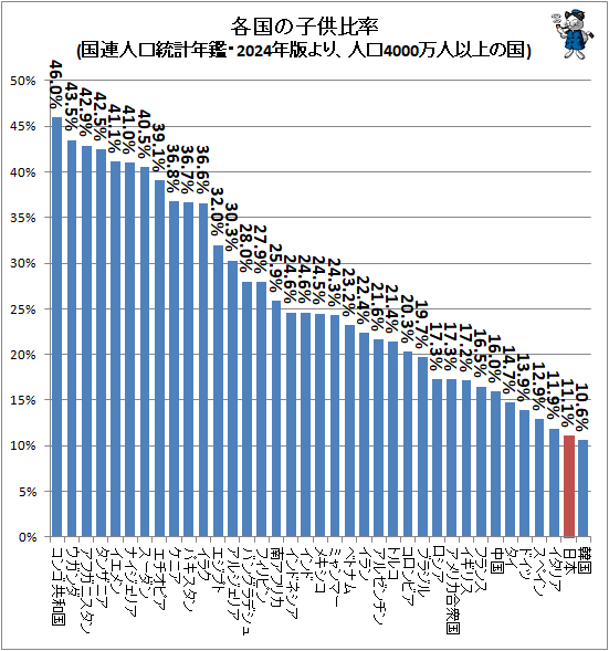 ↑ 各国の子供比率(国連人口統計年鑑・2024年版より、人口4000万人以上の国)
