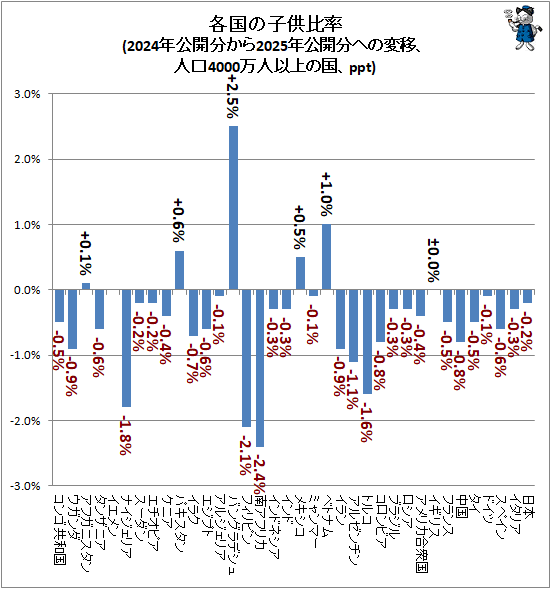 ↑ 各国の子供比率(2024年公開分から2025年公開分への変移、人口4000万人以上の国、ppt)