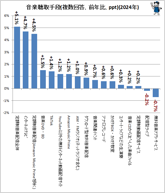 ↑ 音楽聴取手段(複数回答、前年比、ppt)(2024年)