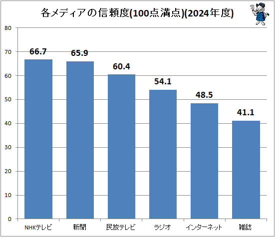 ↑ 各メディアの信頼度(100点満点)(2024年度)