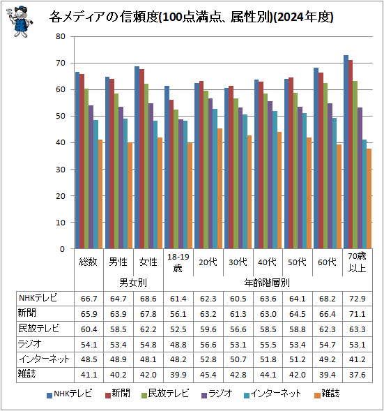 ↑ 各メディアの信頼度(100点満点、属性別)(2024年度)
