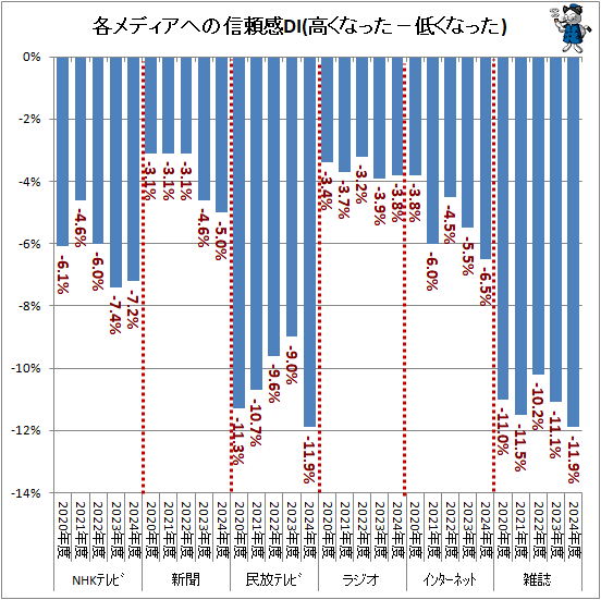 ↑ 各メディアへの信頼感DI(高くなった−低くなった)