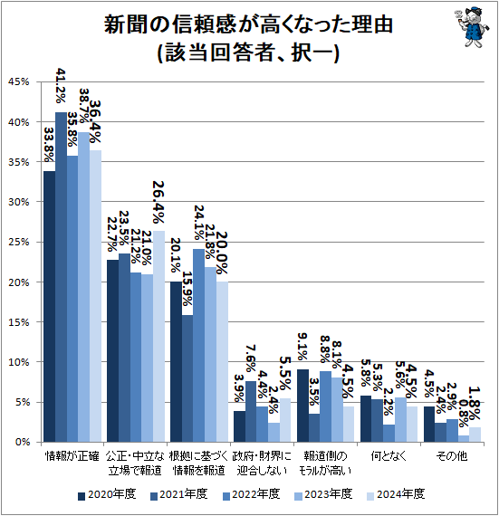 ↑ 新聞の信頼感が高くなった理由(該当回答者、択一)