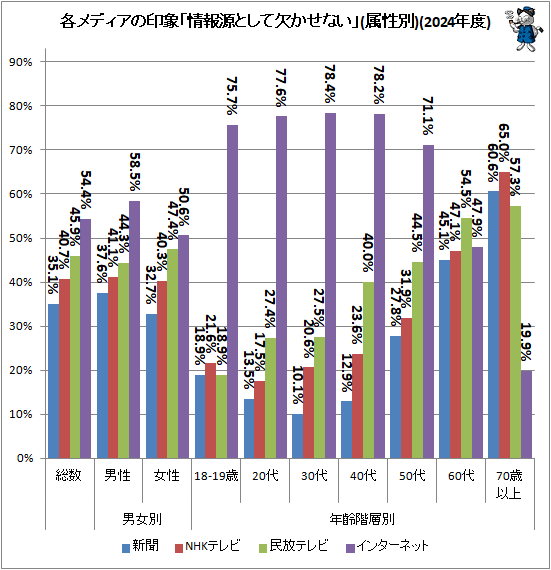 ↑ 各メディアの印象「情報源として欠かせない」(属性別)(2024年度)