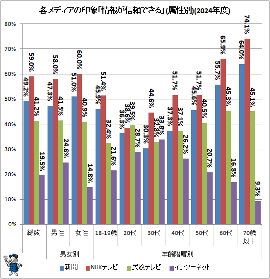 ↑ 各メディアの印象「情報が信頼できる」(属性別)(2024年度)