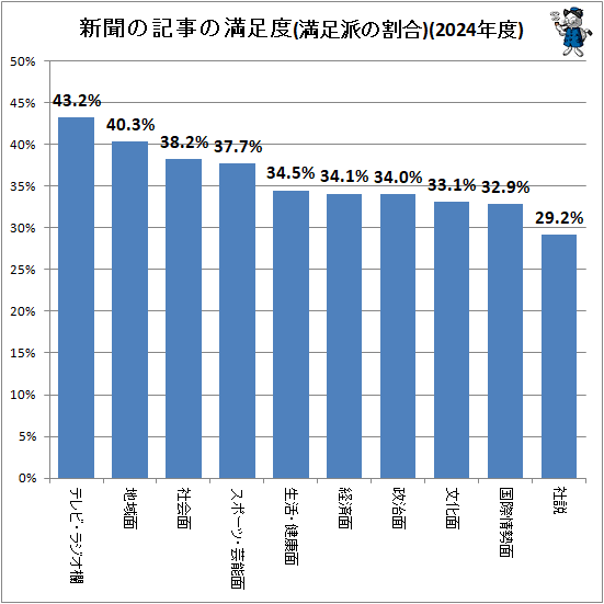 ↑ 新聞の記事の満足度(満足派の割合)(2024年度)
