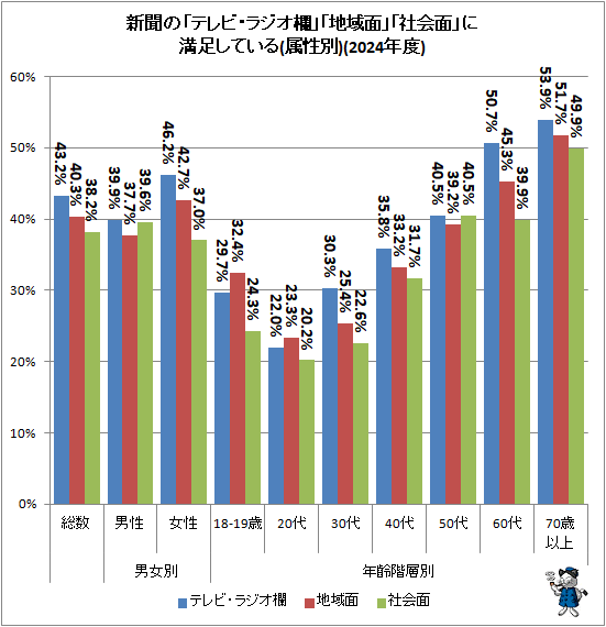 ↑ 新聞の「テレビ・ラジオ欄」「地域面」「社会面」に満足している(属性別)(2024年度)
