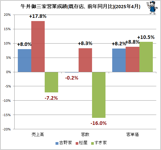 ↑ 牛丼御三家営業成績(既存店、前年同月比)(2025年4月)