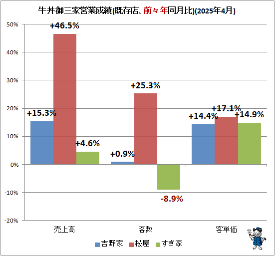 ↑ 牛丼御三家営業成績(既存店、前々年同月比)(2025年4月)