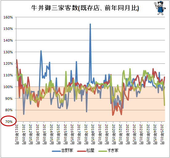 ↑ 牛丼御三家客数(既存店、前年同月比)