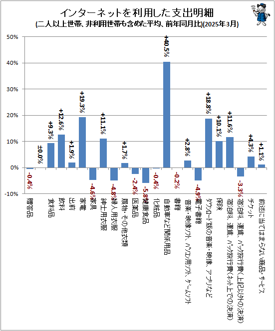 ↑ インターネットを利用した支出明細(二人以上世帯、非利用世帯も含めた平均、前年同月比)(2025年3月)