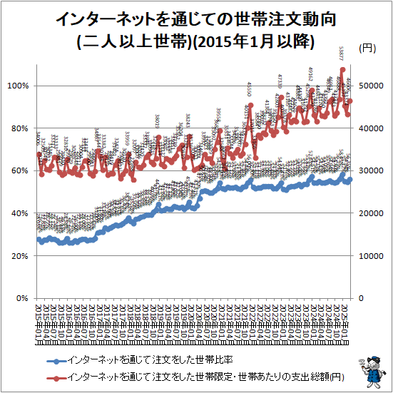 ↑ インターネットを通じての世帯注文動向(二人以上世帯)(2015年1月以降)