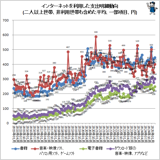 ↑ インターネットを利用した支出明細動向(二人以上世帯、非利用世帯も含めた平均、一部項目、円)