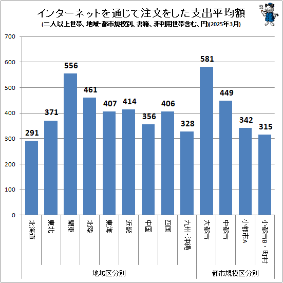↑ インターネットを通じて注文をした支出平均額(地域・都市規模別、二人以上世帯、書籍、非利用世帯含む、円)(2025年3月)
