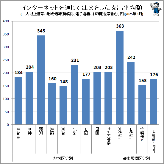 ↑ インターネットを通じて注文をした支出平均額(地域・都市規模別、二人以上世帯、電子書籍、非利用世帯含む、円)(2025年3月)