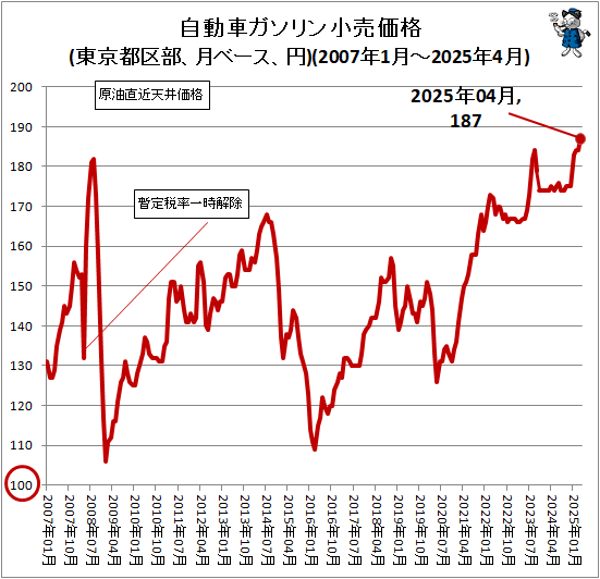 ↑ 自動車ガソリン小売価格(東京都区部、月ベース、円)(2007年1月-2025年4月)