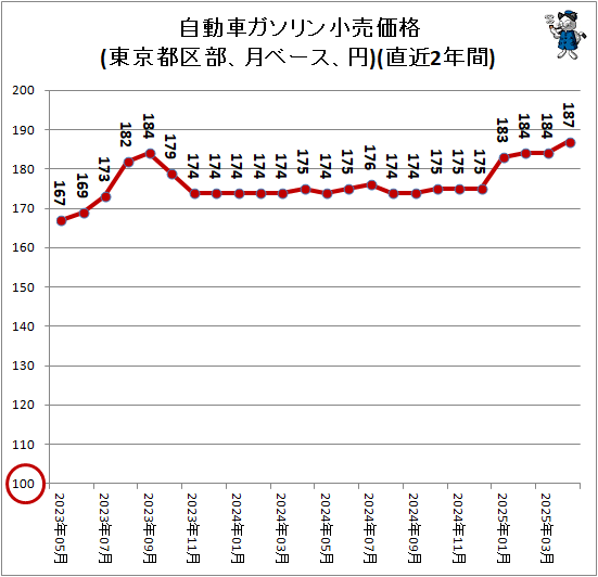 ↑ 自動車ガソリン小売価格(東京都区部、月ベース、円)(直近2年間)